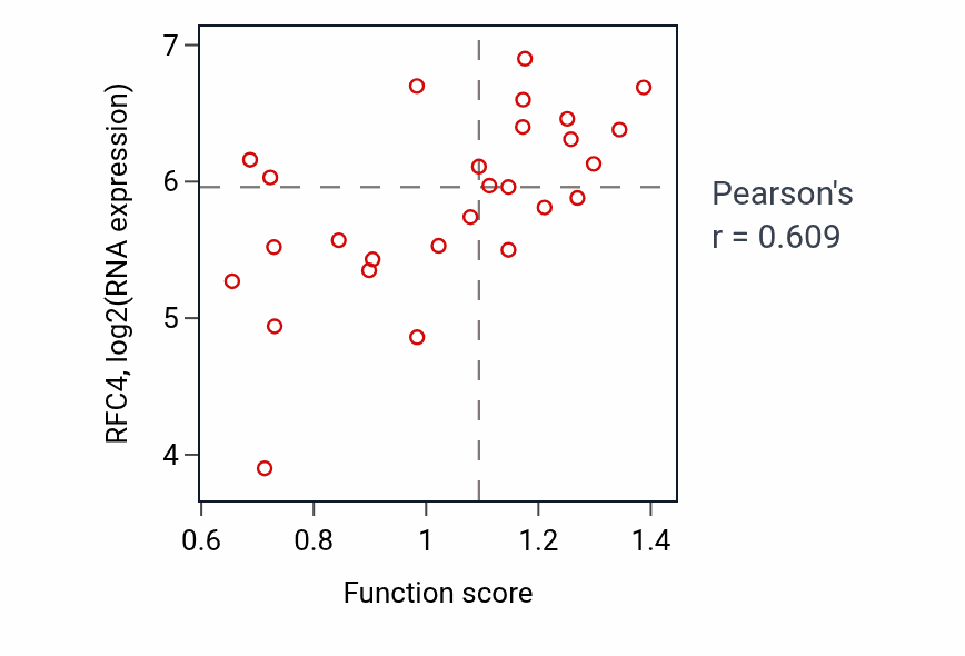 Per-sample scatter of Somatic diversification of immunoglobulins activity vs RFC4 in PANCREAS.