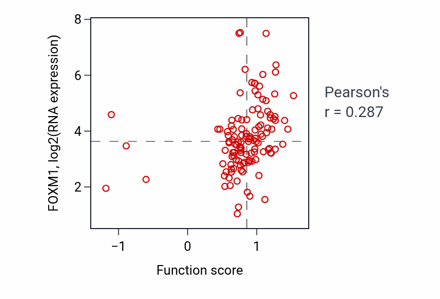 Per-sample scatter of Somatic diversification of immunoglobulins activity vs FOXM1 in BRCA.
