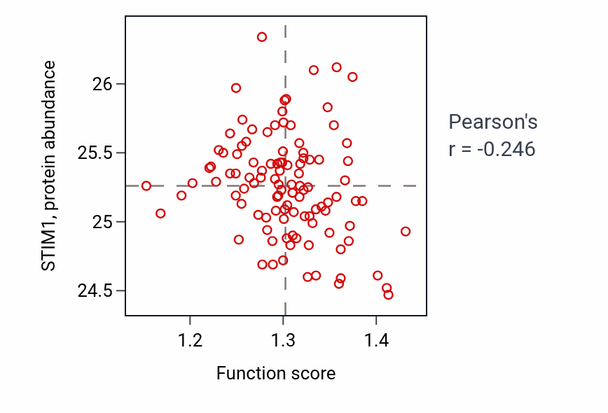 Per-sample scatter of Somatic diversification of immunoglobulins activity vs STIM1 in LSCC.