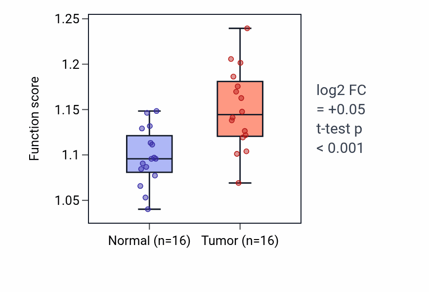 Tumor-vs-normal pathway-activity box plot for Somatic diversification of immunoglobulins in HNSC.