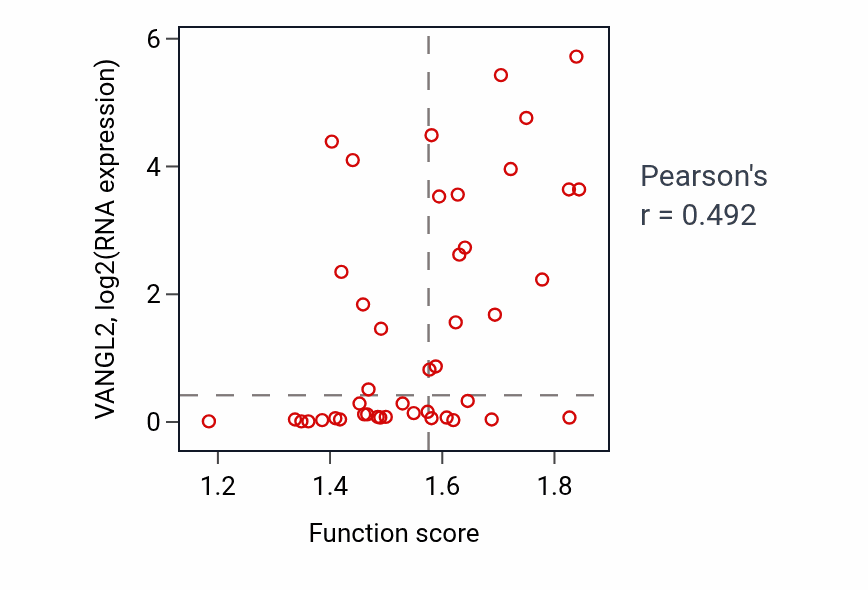 Per-sample scatter of Negative regulation of transcription by RNA polymerase I activity vs VANGL2 in BREAST.
