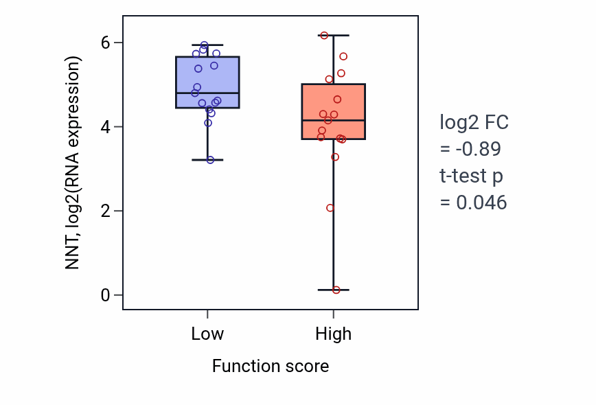 Box plot of NNT in Negative regulation of transcription by RNA polymerase I-low vs -high samples in PANCREAS.