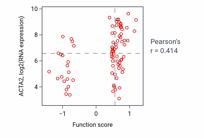 Per-sample scatter of Negative regulation of transcription by RNA polymerase I activity vs ACTA2 in OV.