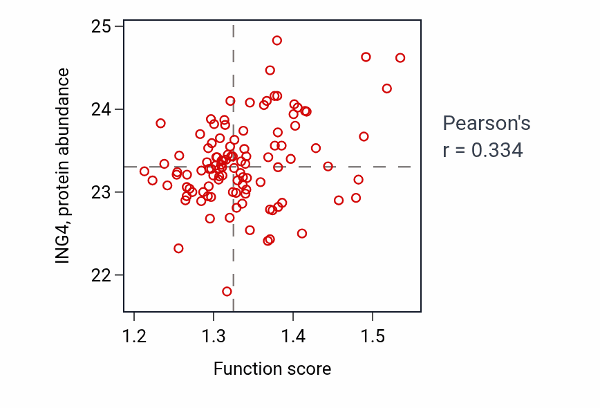 Per-sample scatter of Negative regulation of transcription by RNA polymerase I activity vs ING4 in LSCC.
