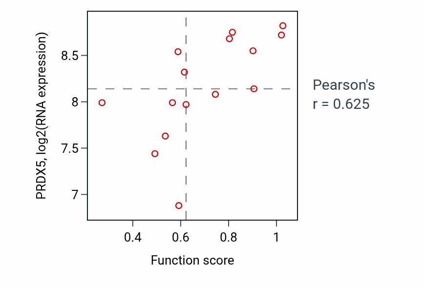 Per-sample scatter of Cytosolic transport activity vs PRDX5 in BONE.