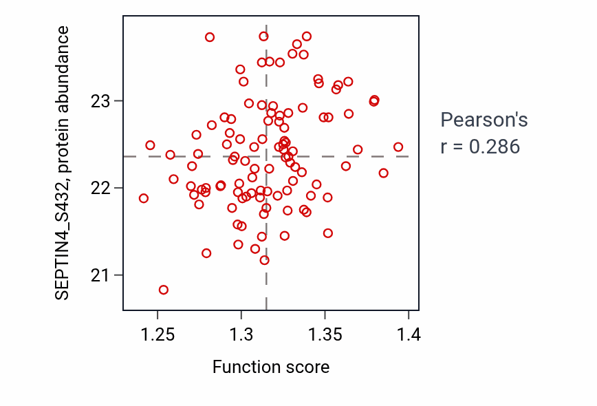Per-sample scatter of Cytosolic transport activity vs SEPTIN4_S432 in PDAC.