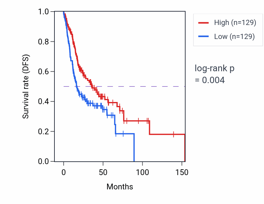 Kaplan&ndash;Meier survival curve for Cytosolic transport pathway activity in HNSC: high vs low activity groups.
