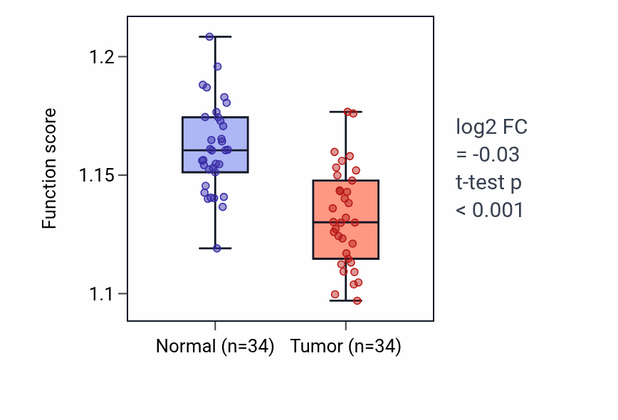 Tumor-vs-normal pathway-activity box plot for Cytosolic transport in KIRC.