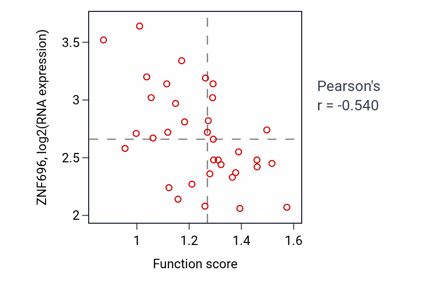 Per-sample scatter of Protein processing activity vs ZNF696 in CNS.