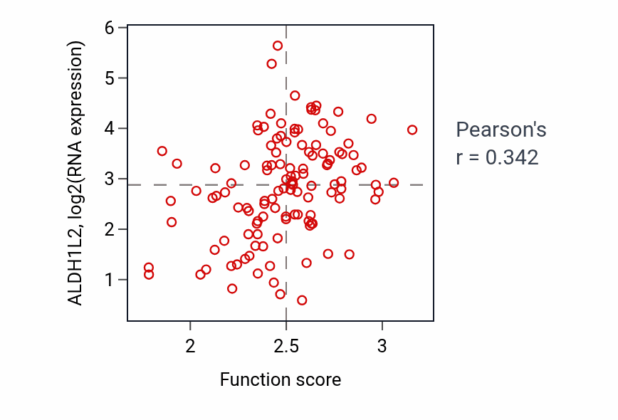 Per-sample scatter of Protein processing activity vs ALDH1L2 in BRCA.