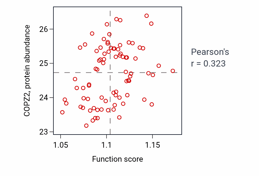 Per-sample scatter of Protein processing activity vs COPZ2 in OV.