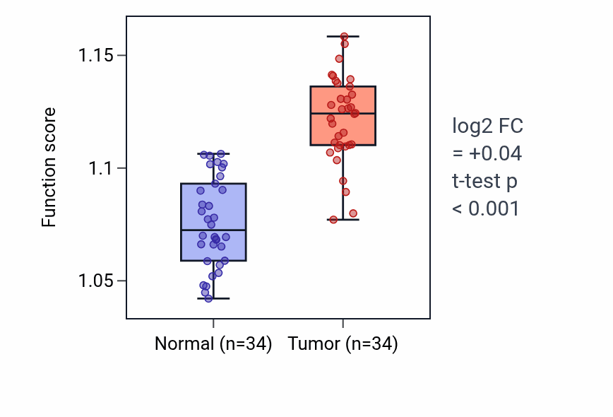 Tumor-vs-normal pathway-activity box plot for Protein processing in KIRC.