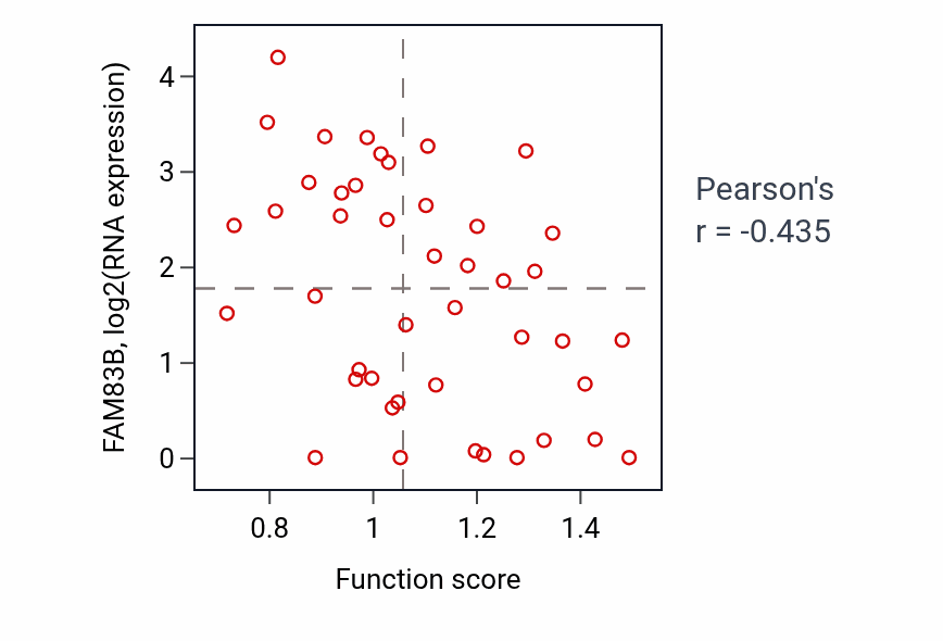 Per-sample scatter of Protein autoprocessing activity vs FAM83B in BREAST.