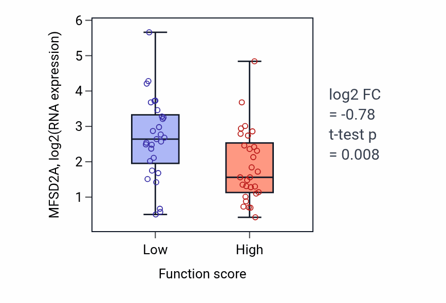 Box plot of MFSD2A in Protein autoprocessing-low vs -high samples in LUNG_NSCLC_LUAD.