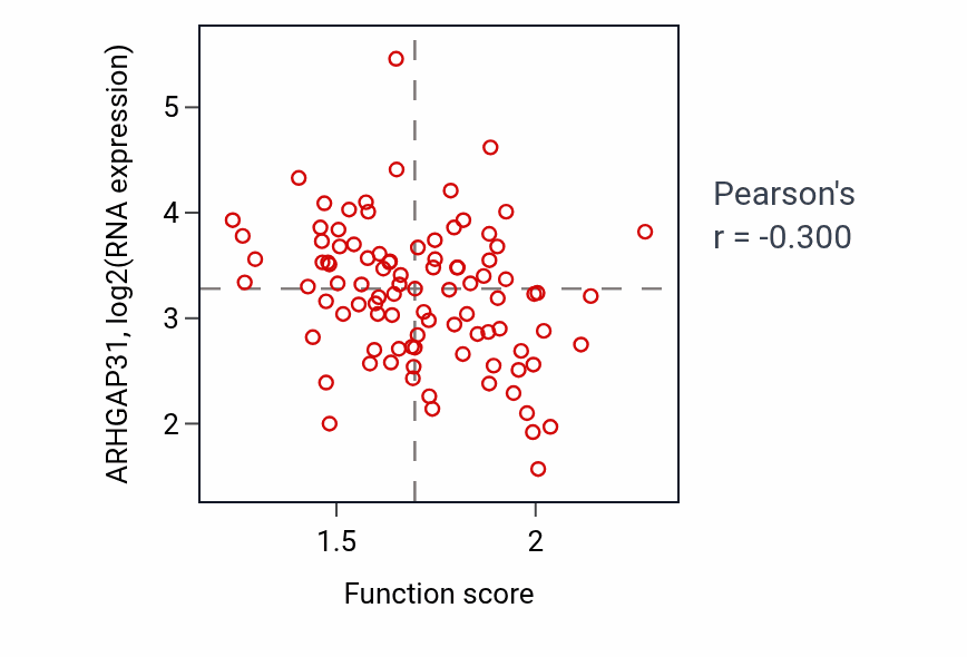 Per-sample scatter of Protein autoprocessing activity vs ARHGAP31 in UCEC.