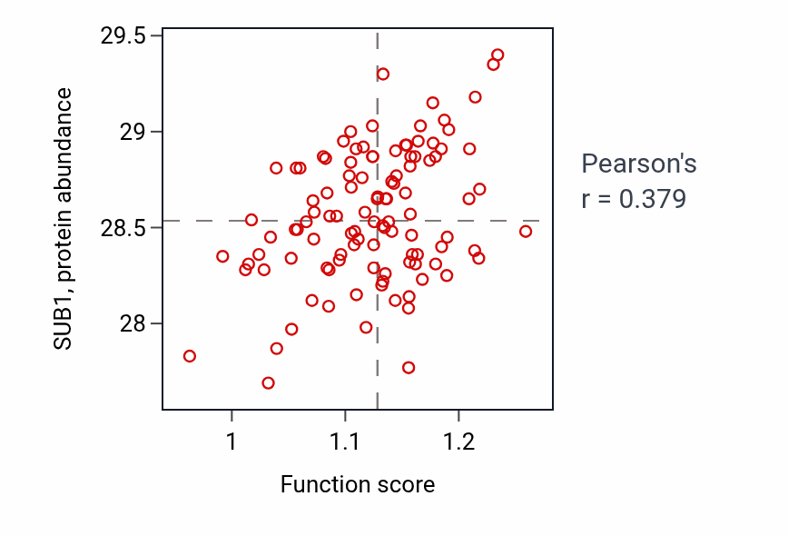 Per-sample scatter of Protein autoprocessing activity vs SUB1 in LSCC.