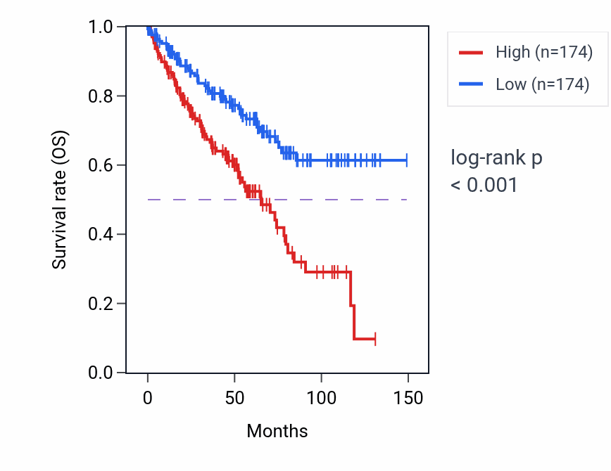 Kaplan&ndash;Meier survival curve for Protein autoprocessing pathway activity in KIRC: high vs low activity groups.