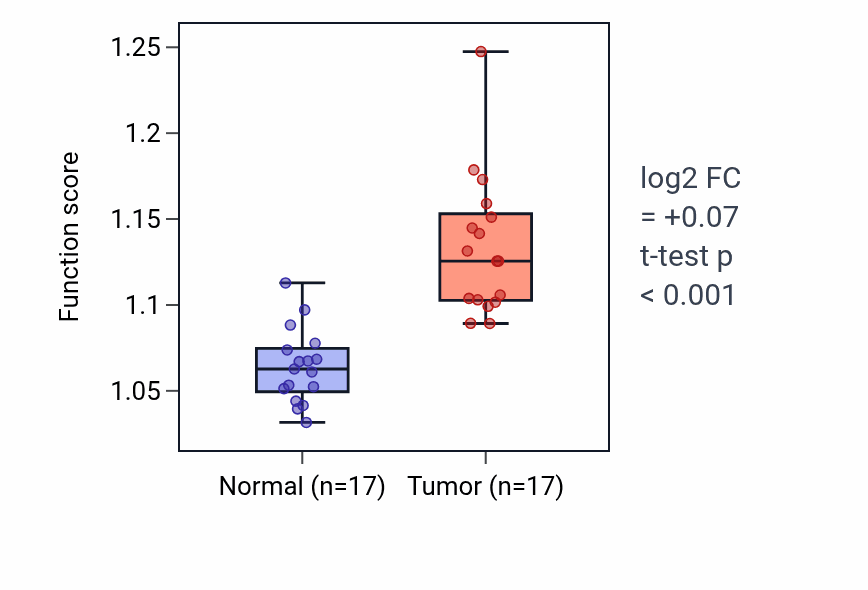 Tumor-vs-normal pathway-activity box plot for Protein autoprocessing in COAD.
