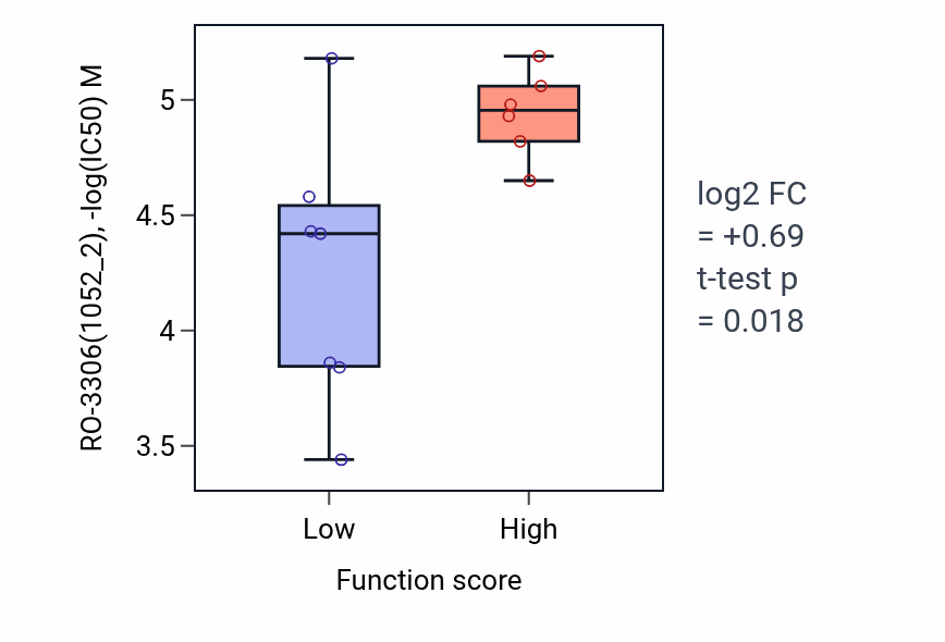 Box plot of RO-3306 in Base conversion or substitution editing-low vs -high samples in LARGE_INTESTINE.