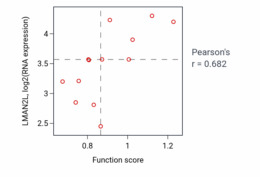 Per-sample scatter of Base conversion or substitution editing activity vs LMAN2L in LARGE_INTESTINE.