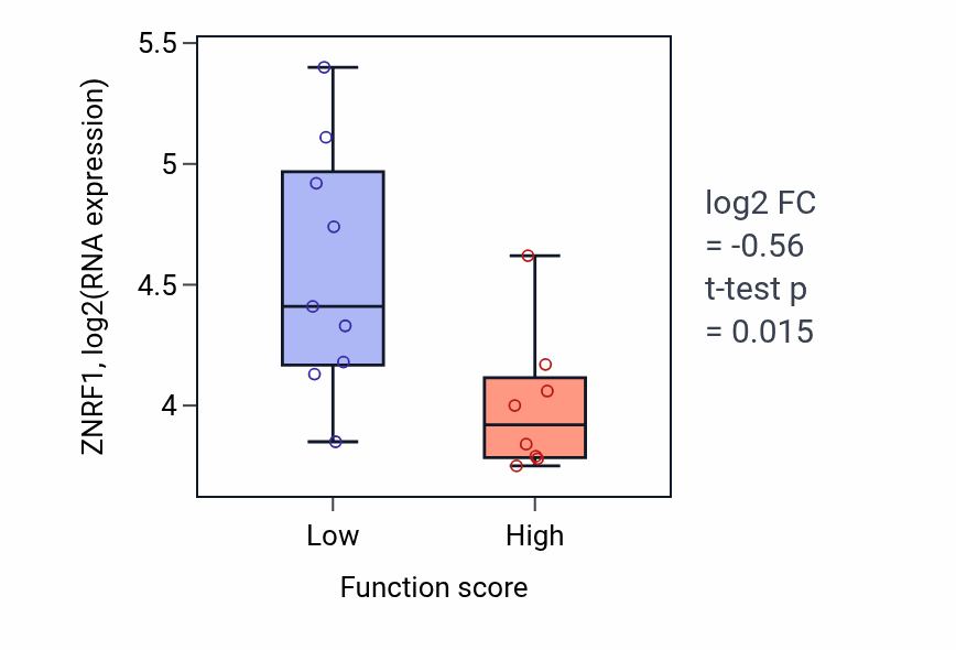 Box plot of ZNRF1 in Base conversion or substitution editing-low vs -high samples in LIVER.