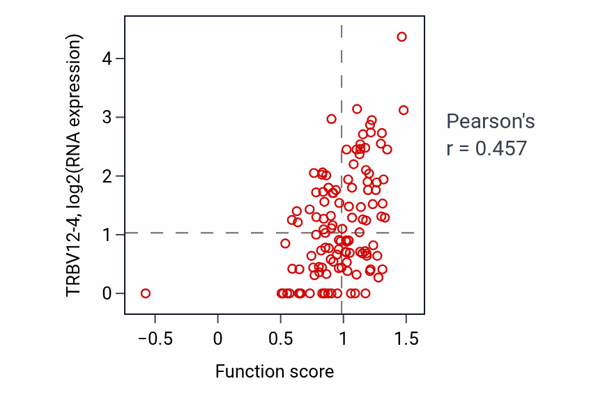 Per-sample scatter of Base conversion or substitution editing activity vs TRBV12-4 in BRCA.