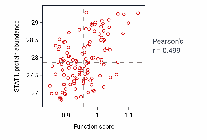 Per-sample scatter of Base conversion or substitution editing activity vs STAT1 in BRCA.