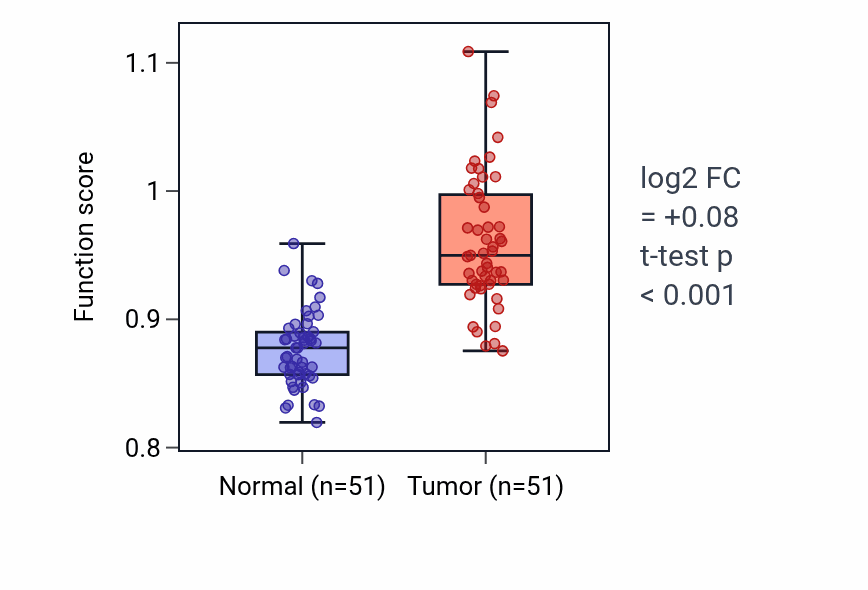 Tumor-vs-normal pathway-activity box plot for Base conversion or substitution editing in KIRC.