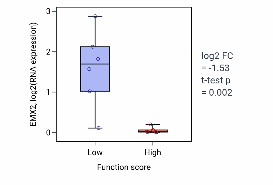 Box plot of EMX2 in Cytidine to uridine editing-low vs -high samples in URINARY_TRACT.