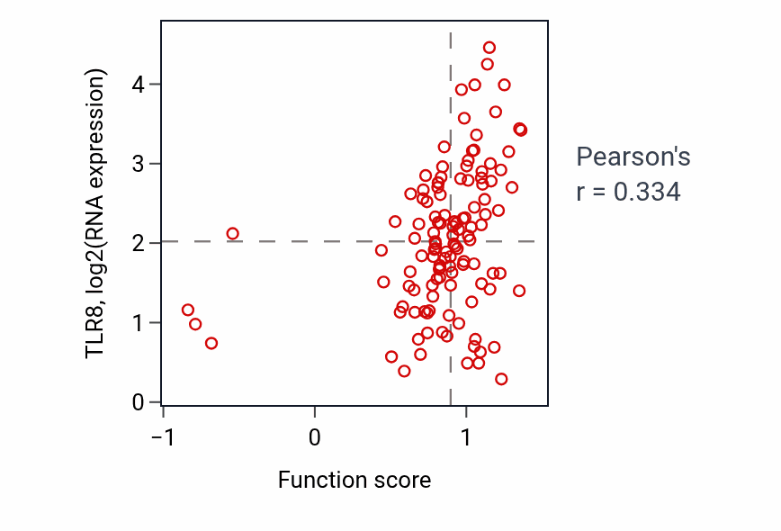 Per-sample scatter of Cytidine to uridine editing activity vs TLR8 in BRCA.
