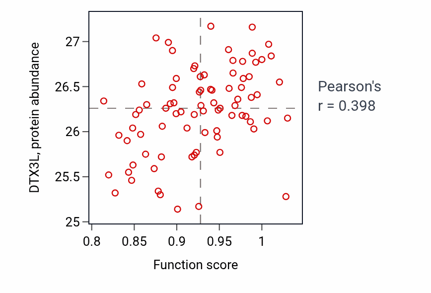 Per-sample scatter of Cytidine to uridine editing activity vs DTX3L in OV.
