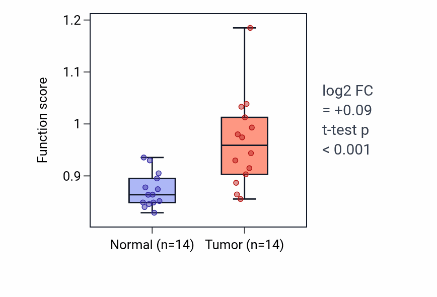 Tumor-vs-normal pathway-activity box plot for Cytidine to uridine editing in KIRC.