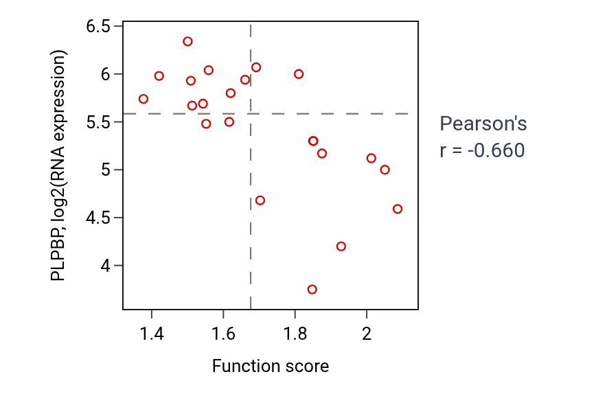 Per-sample scatter of mRNA modification activity vs PLPBP in STOMACH.