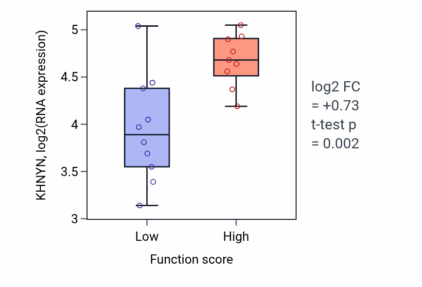 Box plot of KHNYN in mRNA modification-low vs -high samples in LUNG_NSCLC_LUSC.