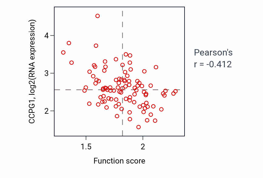 Per-sample scatter of mRNA modification activity vs CCPG1 in COAD.