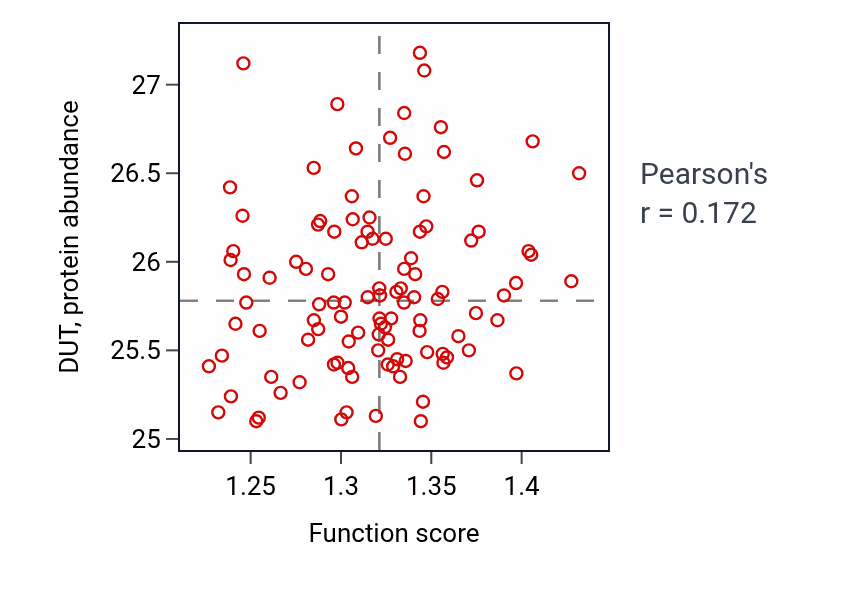Per-sample scatter of mRNA modification activity vs DUT in LSCC.