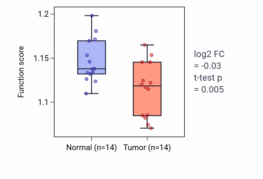 Tumor-vs-normal pathway-activity box plot for mRNA modification in THCA.