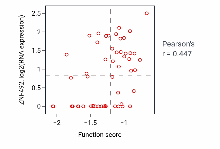 Per-sample scatter of Protein import into peroxisome matrix activity vs ZNF492 in BLOOD_Leukemia.