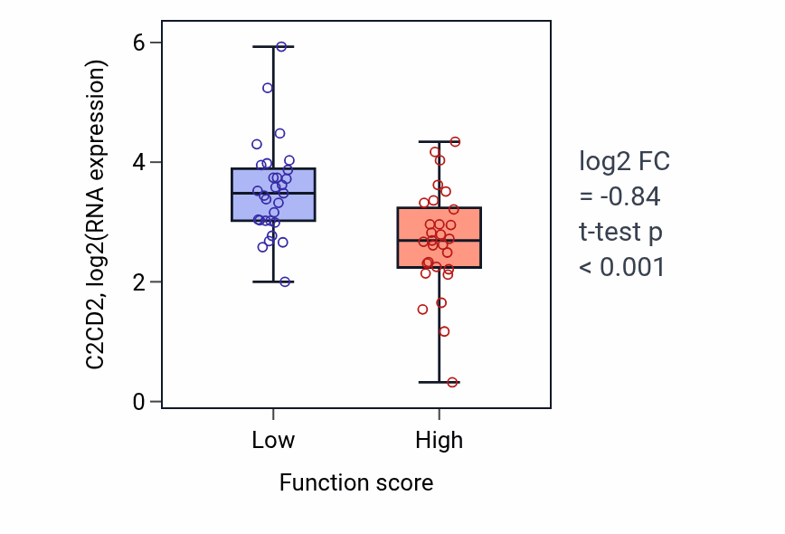 Box plot of C2CD2 in Protein import into peroxisome matrix-low vs -high samples in LUNG_NSCLC_LUAD.