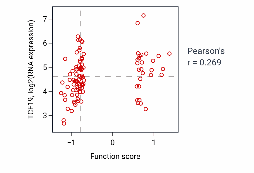 Per-sample scatter of Protein import into peroxisome matrix activity vs TCF19 in CCRCC.