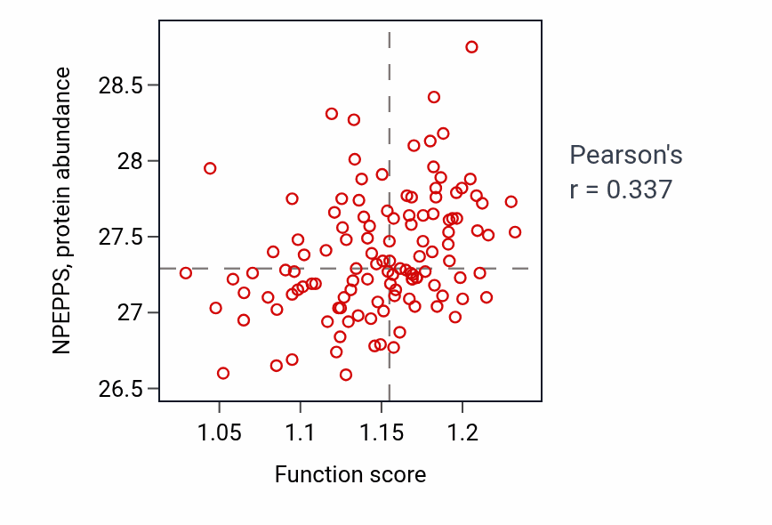Per-sample scatter of Protein import into peroxisome matrix activity vs NPEPPS in BRCA.