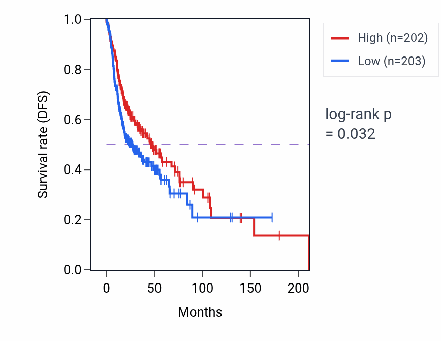 Kaplan&ndash;Meier survival curve for Protein import into peroxisome matrix pathway activity in HNSC: high vs low activity groups.