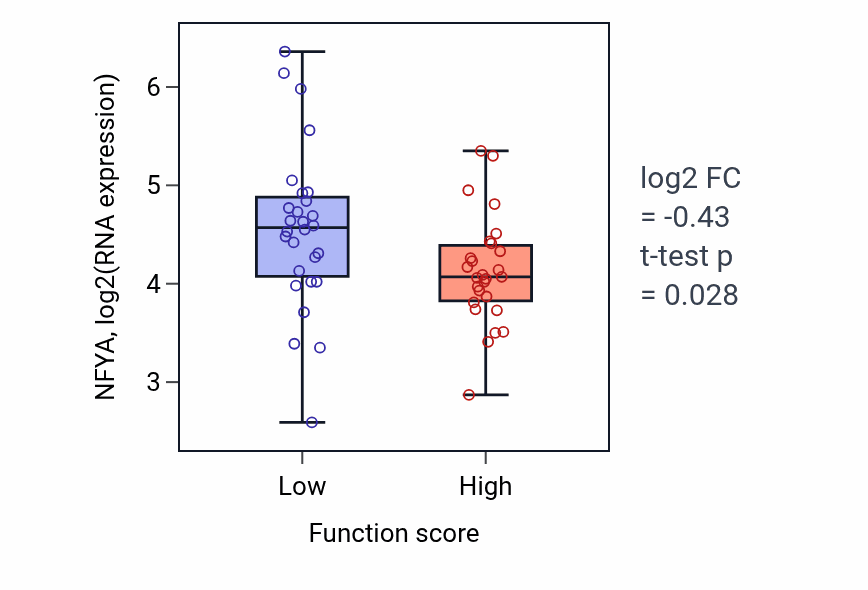 Box plot of NFYA in Peroxisome fission-low vs -high samples in BREAST.