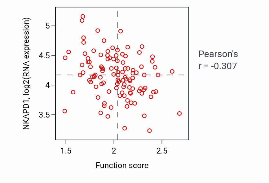 Per-sample scatter of Peroxisome fission activity vs NKAPD1 in LUAD.