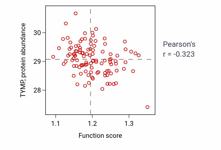 Per-sample scatter of Peroxisome fission activity vs TYMP in LSCC.