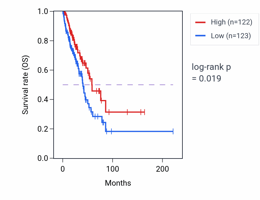Kaplan&ndash;Meier survival curve for Peroxisome fission pathway activity in LUAD: high vs low activity groups.