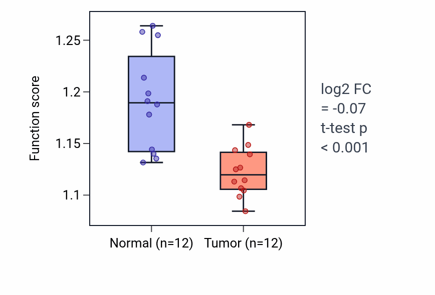 Tumor-vs-normal pathway-activity box plot for Peroxisome fission in KIRC.