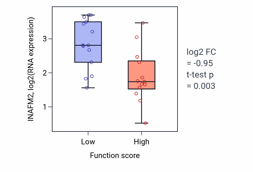 Box plot of INAFM2 in 