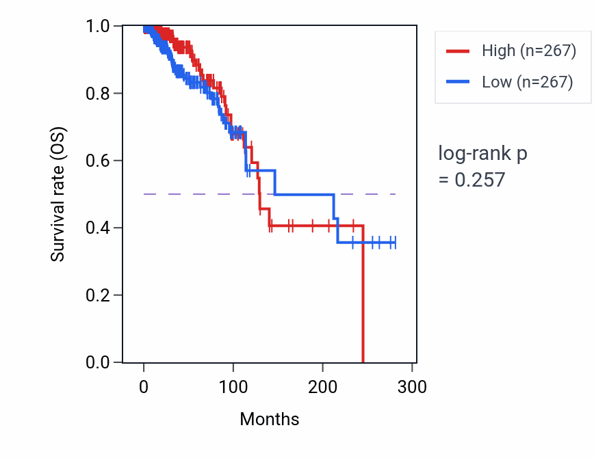Kaplan&ndash;Meier survival curve for 