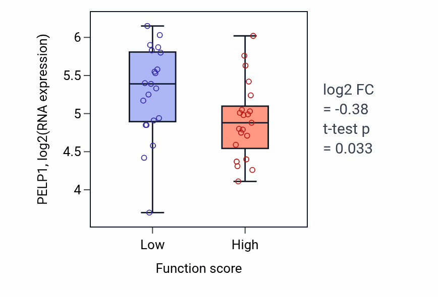 Box plot of PELP1 in Rac protein signal transduction-low vs -high samples in LARGE_INTESTINE.
